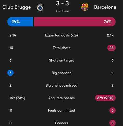 số liệu thống kê về club brugge gặp barcelona