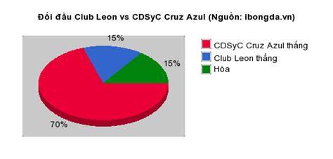 số liệu thống kê về cruz azul gặp club américa