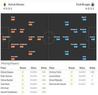 thứ hạng của kairat gặp club brugge